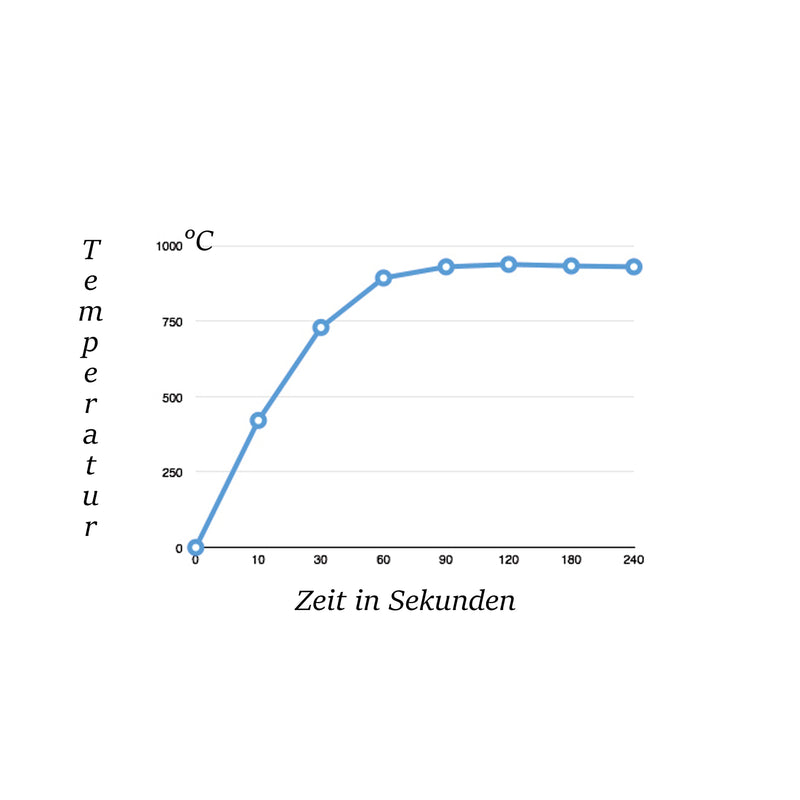 Zündelement Quarz 300W / 230V / 95mm Glühzünder