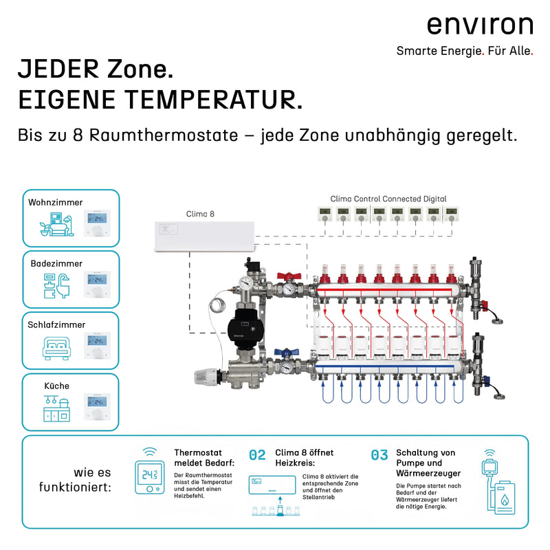 environ Clima 8 – Klemmleiste Fußbodenheizung 8 Zonen 230V Zonenregler
