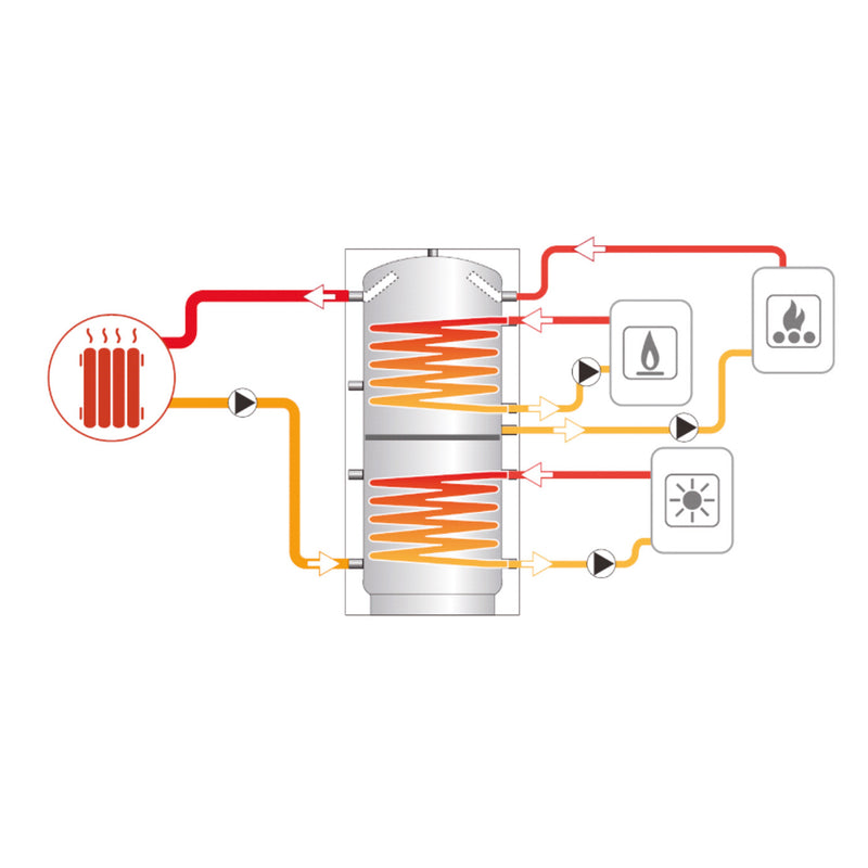 Serbatoio tampone Laddotank con due scambiatori di calore, 500L, isolamento in PU da 75mm
